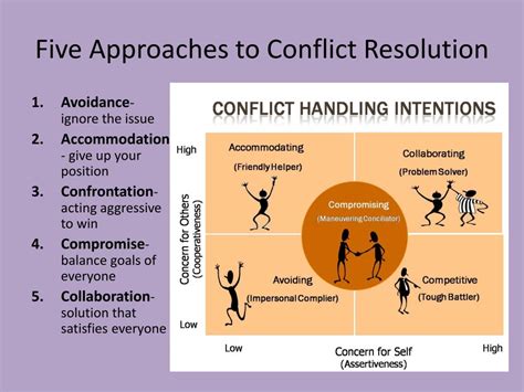 Ways Of Conflict Management - Image to u