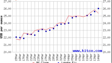 Does Long Term Chart Hint At $27 Silver In Mere Weeks?