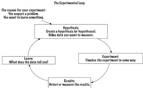 Experiment Loop - PO Experimenter Stance - Tech Agilist