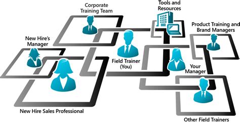 Exercising Influence in a Matrix Environment | Proficient Learning