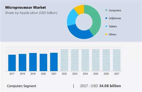 Microprocessor Market Size, Share & Trends [2023 Report]