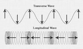 Sound Waves Definition, Types & Uses - Lesson | Study.com