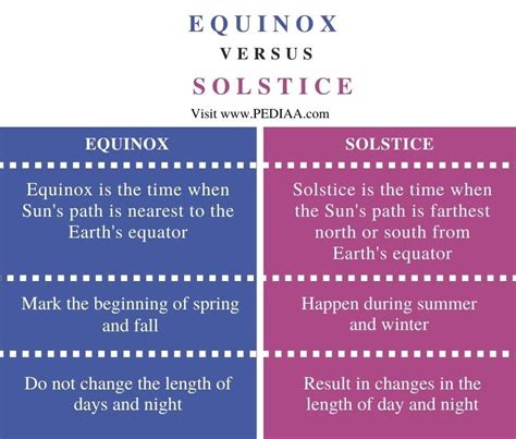 What is the Difference Between Equinox and Solstice - Pediaa.Com