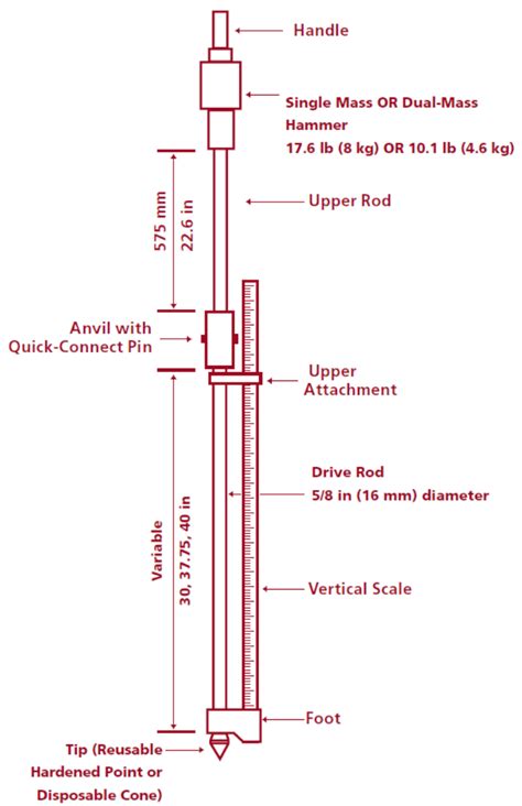 Dynamic Cone Penetrometer (DCP) Testing for Soil Strength