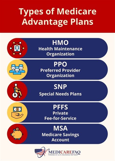 Types of Medicare Advantage Plans (HMO, PPO, PFFS, SNP)