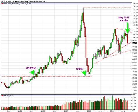 Crude Oil Futures Correction Looks nearly done – Best Online Trades