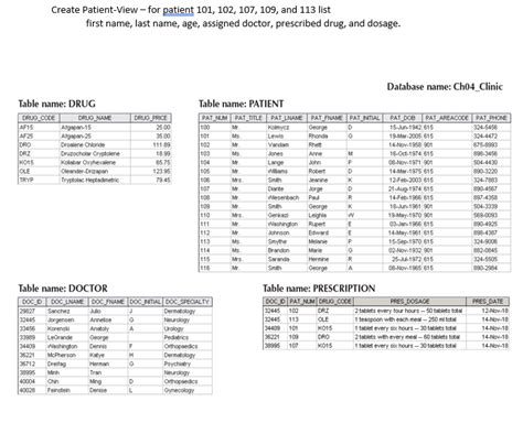 Solved I HAVE THE SQL AND THE DATA FOR THE TABLES BELOW BUT | Chegg.com