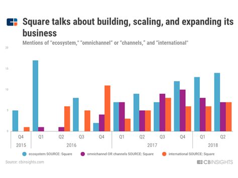 The Square Strategy Teardown: How The Point-Of-Sale Fintech Insurgent ...