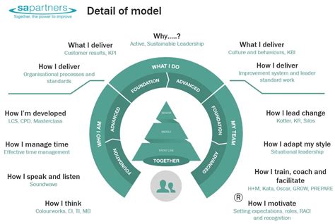 S A Partners Leadership Development programme Chart - S A Partners