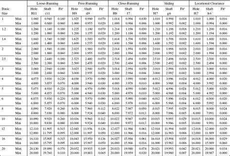 APPENDIX B: ANSI PREFERRED METRIC LIMITS AND FITS - Engineering Design ...