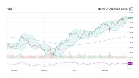 Bank Of America Corp (BAC) Stock Price History & Other Historical Data ...