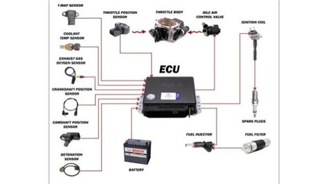 RehanTechgyan: ECU(Engine Control Unit) of a car, Working and Functioning.