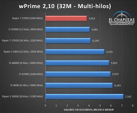 AMD Ryzen 7 2700X Benchmark Leaks Reveal 4.3GHz Overclocking Potential ...