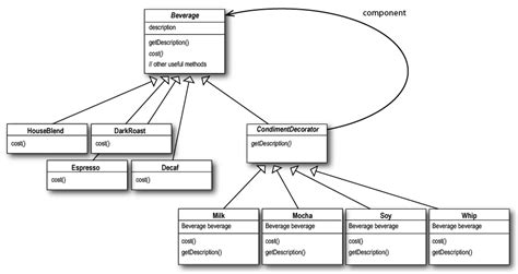 java - Is the decorator pattern really needed here? - Stack Overflow