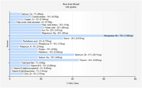 Rice bran Bread nutrition