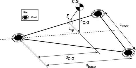 30: Tricycle landing gear geometric arrangement. | Download Scientific Diagram