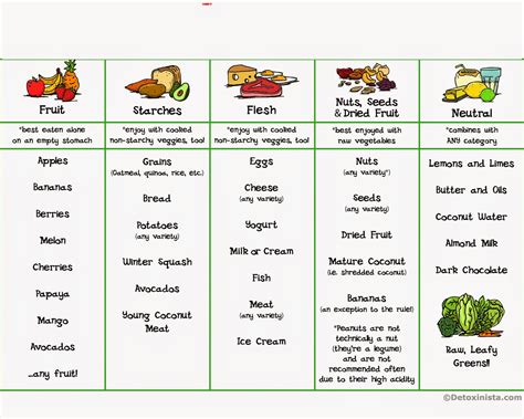Match The Food Item To Its Nutrient Group