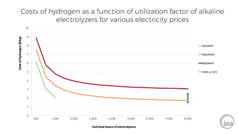 Producing industrial hydrogen from renewable energy | Energies et changements climatiques