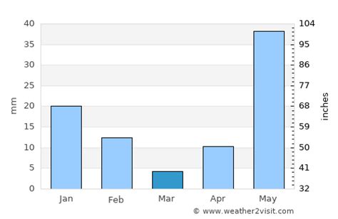 Chennai Weather in March 2023 | India Averages | Weather-2-Visit