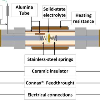 EIS experimental setup for ionic conductivity measurement of LBLTO... | Download Scientific Diagram