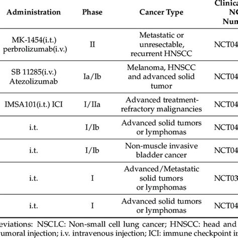 Summary of STING agonists used in clinical trials. | Download ...