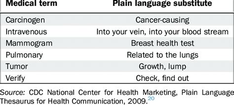 Plain Language Examples in Cancer Education | Download Scientific Diagram