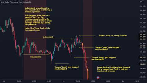 Inducement & Liquidity Sweeps for OANDA:USDJPY by YotsubaTrader — TradingView