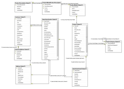 Analysis of SQL Schema: what is the purpose of loop in ProductCategory of AdventureWorks ...