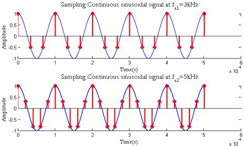 Sampling a Signal in Matlab – GaussianWaves