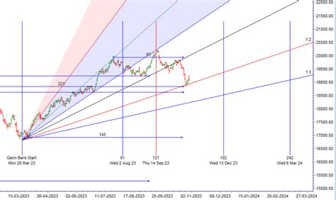 01-Nov-2023 Nifty Trade Plan - Bramesh's Technical Analysis