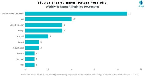 Flutter Entertainment Patents - Key Insights and Stats - Insights;Gate