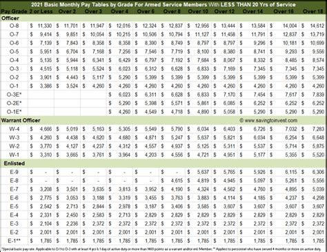 2021 Military Pay Charts Reflecting Latest 3% Raise – Monthly Basic Pay Table and 2022 Projected ...