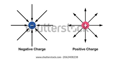 Positive Negative Charge Diagram Physics Stock Vector (Royalty Free) 2062408238 | Shutterstock