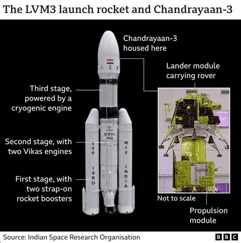 The Propulsion Module in Rocket (Chandrayaan 3) | by Akshara Mothe | Medium