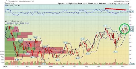 Is Citigroup Stock Poised For A Breakout? - See It Market