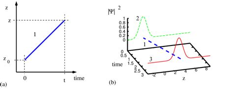 (a) The position of the classical particle vs time, z = z 0 + V t. (b)... | Download Scientific ...