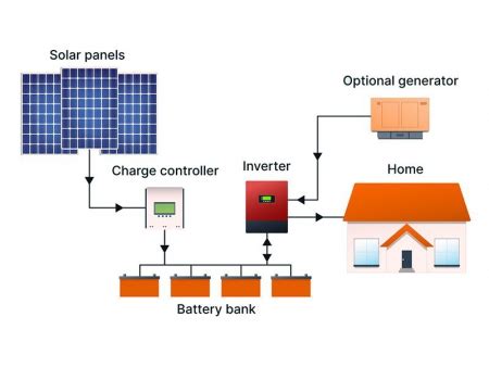 نظام الطاقة الشمسية المنفصل عن الشبكة الكهربائية Off-Grid Solar Power ...