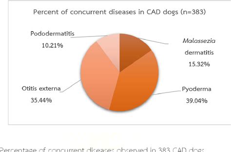 Figure 3 from Prevalence of canine atopic dermatitis and distribution ...