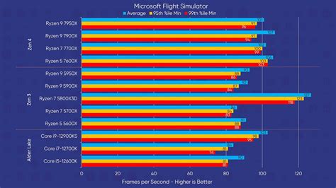 AMD Ryzen 7000 vs 12th Gen Intel Core Processors - Specs, Features, and ...