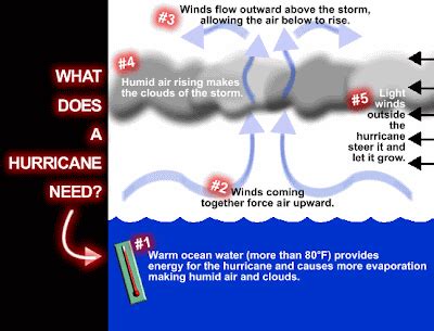 MilpitasChat.com: Understanding How Tornadoes Work