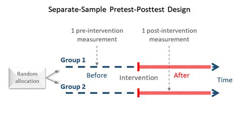 Separate-Sample Pretest-Posttest Design: An Introduction – QUANTIFYING HEALTH