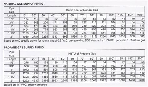 What size natural gas meter do I need to fuel my generator? – SMART ...