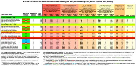 laser danger chart – laser wavelengths chart – Brandma