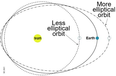 3.4 Earth’s Orbital Fluctuations and Climate Change – Environmental Geology