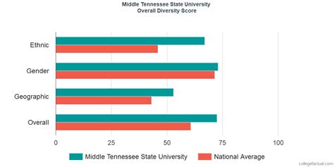 Campus & Student Life at Middle Tennessee State University