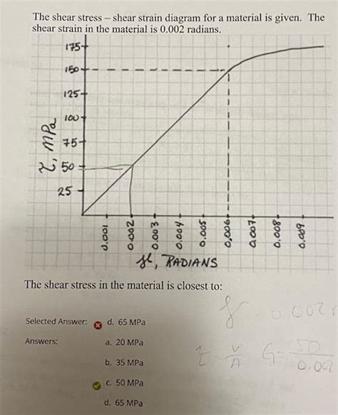 Solved The shear stress - shear strain diagram for a | Chegg.com