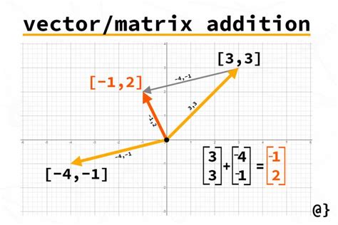 Matrix & Vector Addition - αlphαrithms