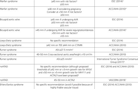 Life Expectancy After Thoracic Aortic Aneurysm Surgery - Good Life ...