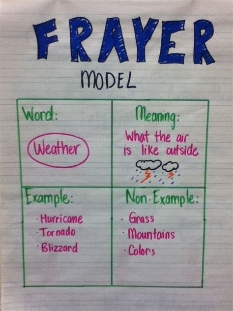 Frayer model anchor chart | Vocabulary Instruction | Pinterest