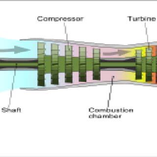 Schematic diagram showing the operation of a turboprop engine [28 ...